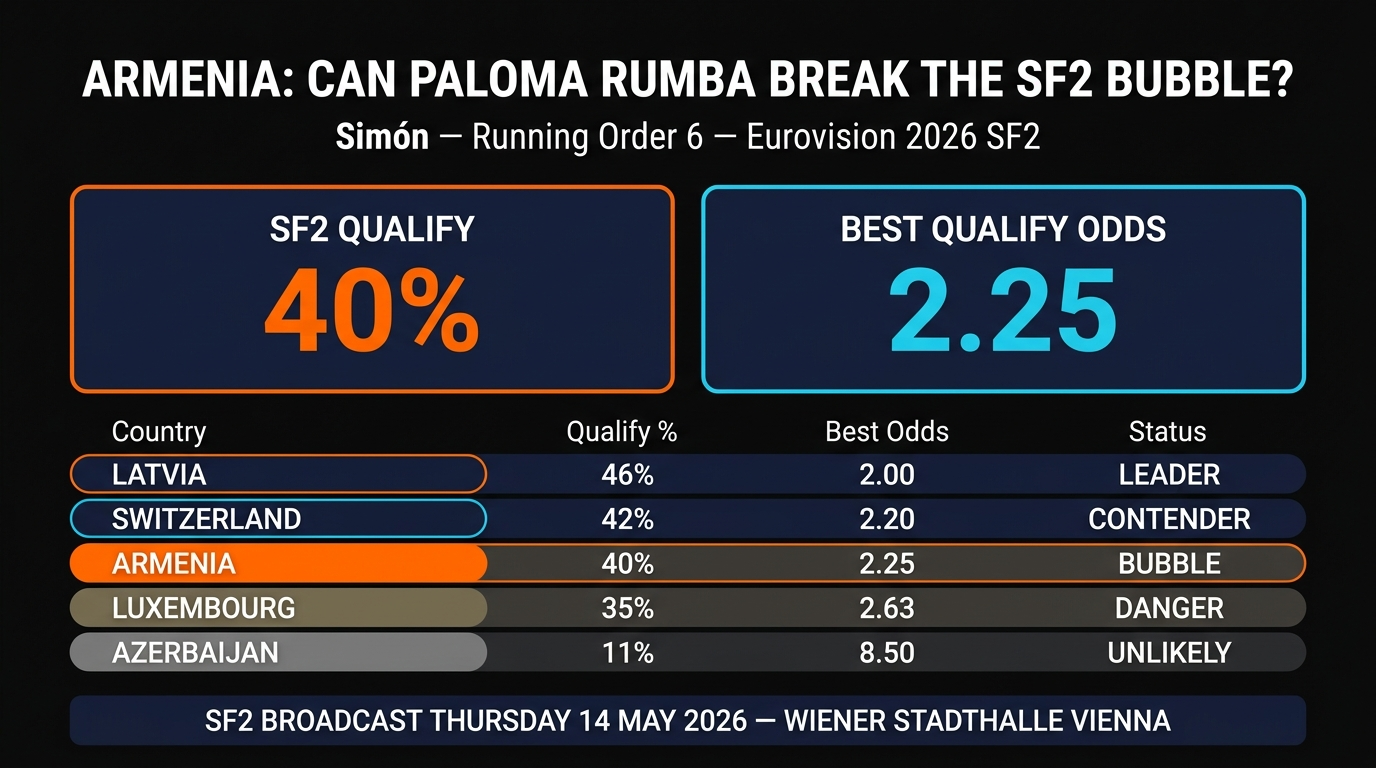 Armenia Simón Paloma Rumba SF2 Qualification Odds 2026