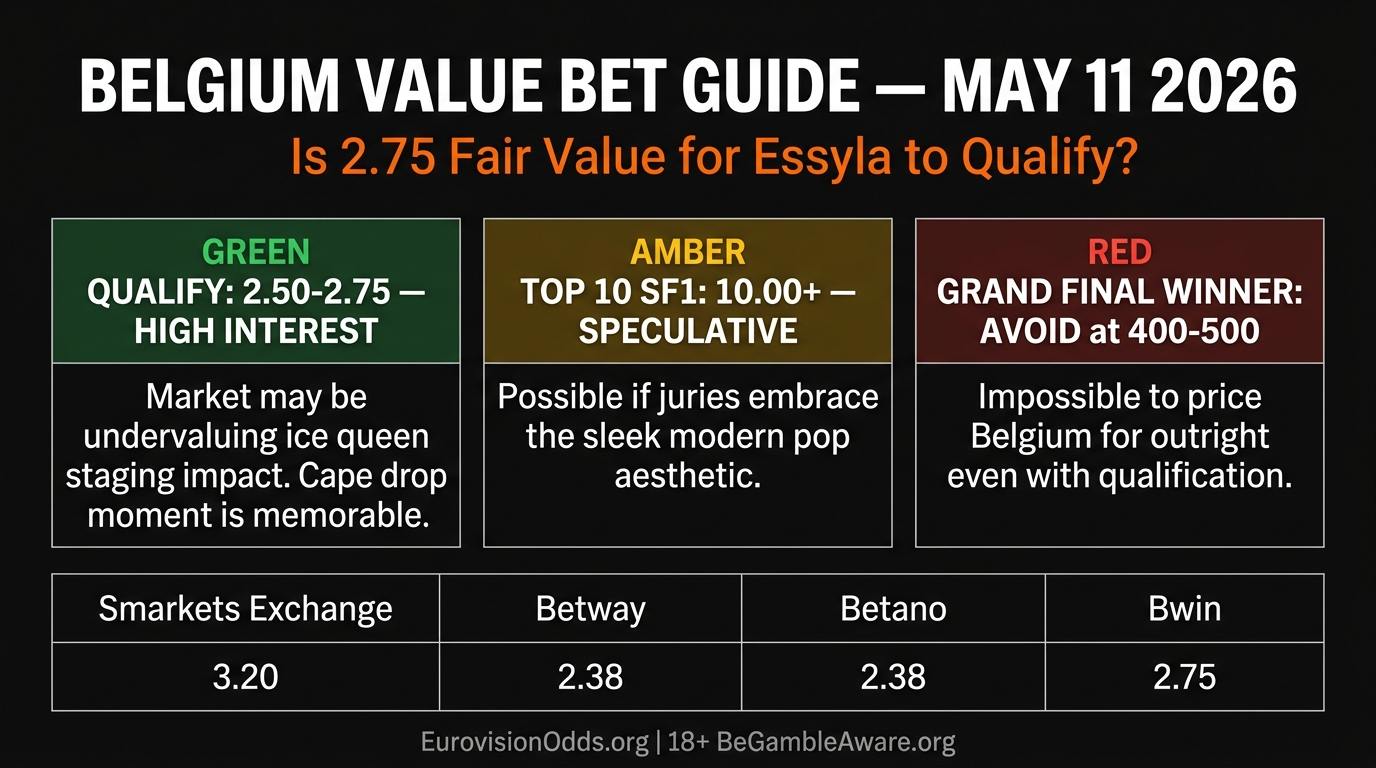 Belgium Essyla Dancing on the Ice value bet guide — HIGH MEDIUM AVOID recommendations