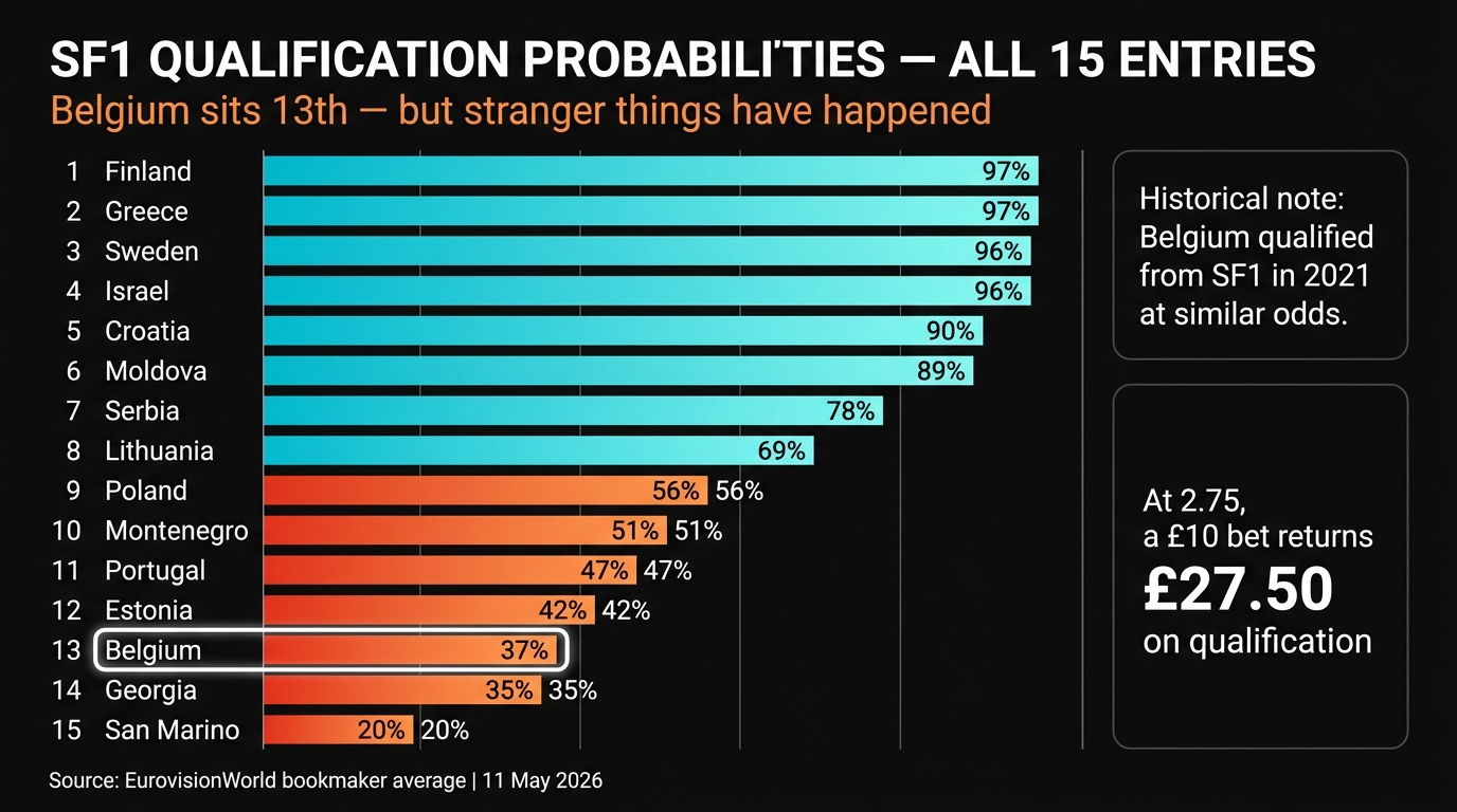 Eurovision 2026 SF1 all entries qualification probability chart — Belgium highlighted