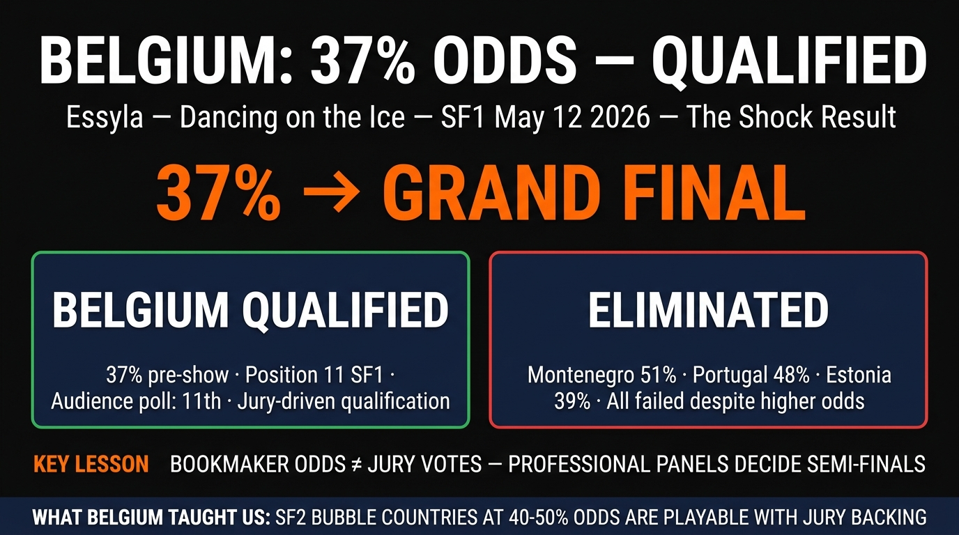 Belgium Essyla SF1 shock qualifier 37 percent odds Eurovision 2026