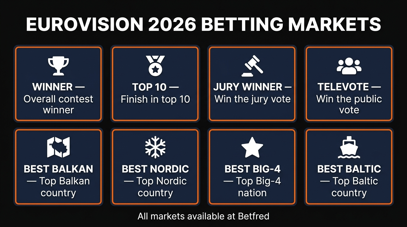 Eurovision 2026 Betting Markets Available