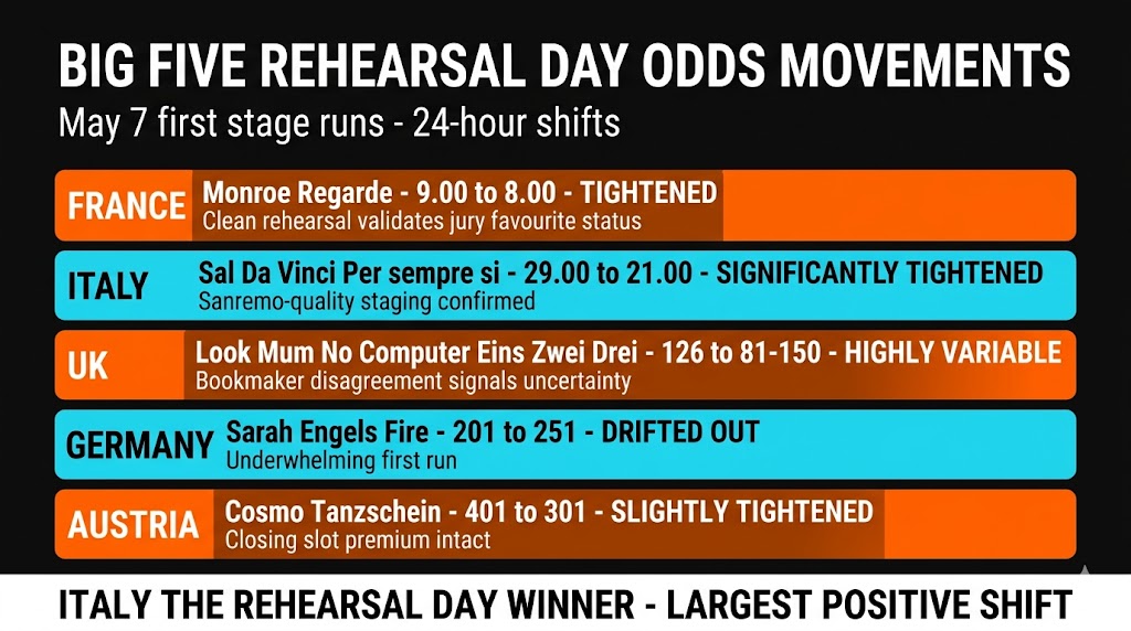 Eurovision 2026 Big Five Rehearsal Day Odds Movements