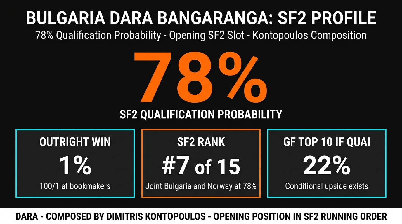 Bulgaria DARA Bangaranga Eurovision 2026 audience poll jury divergence betting card