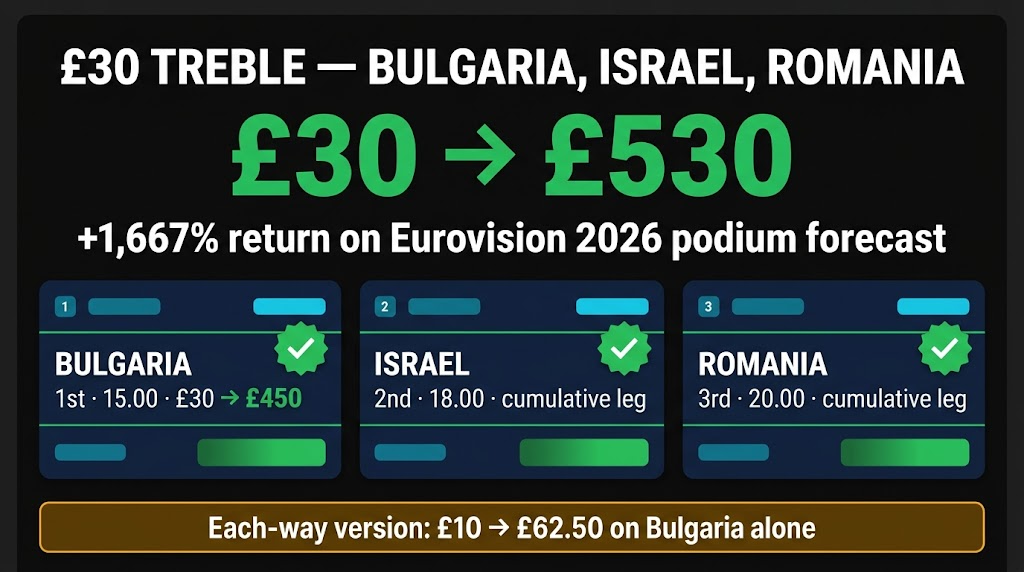 Eurovision 2026: A £30 Treble On Bulgaria, Israel And Romania Returned £530 — How UK Punters Missed The 1,667% Night
