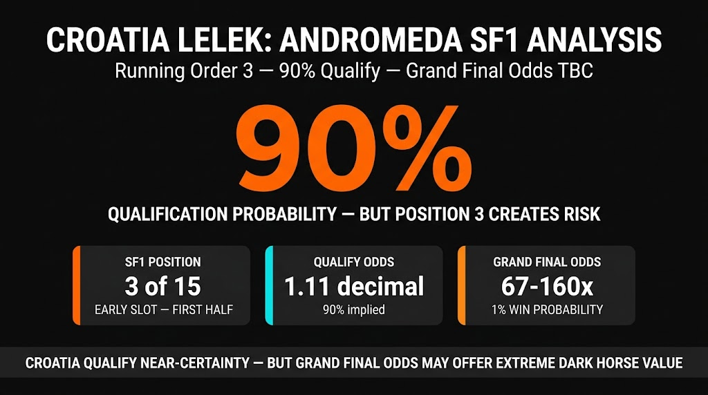 Croatia LELEK Andromeda SF1 qualification and Grand Final odds — Eurovision 2026