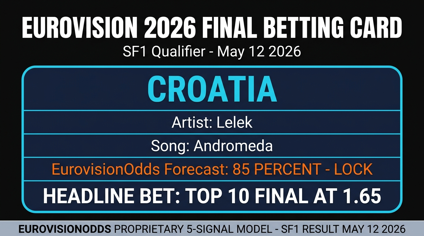 Croatia Eurovision 2026 Final betting card — Lelek Andromeda SF1 qualifier