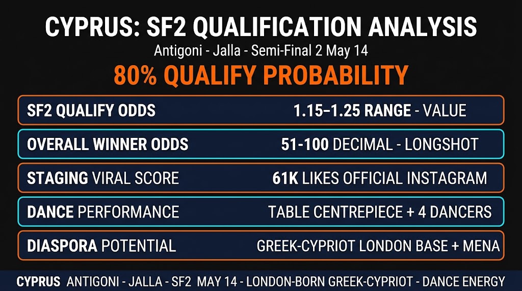 Eurovision 2026 Cyprus Antigoni Jalla SF2 Qualification Odds Analysis