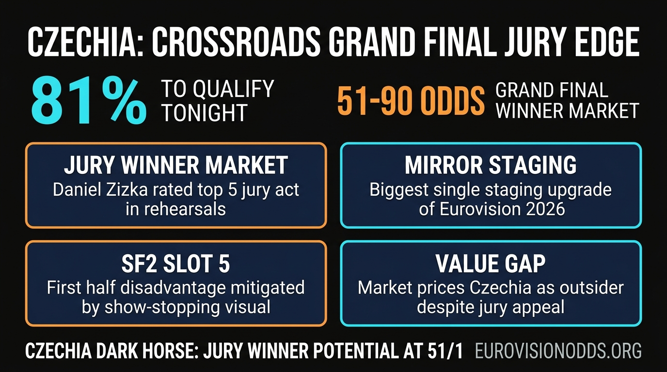 Czechia Daniel Zizka Crossroads Eurovision 2026 SF2 dark horse Grand Final top 10 value betting card