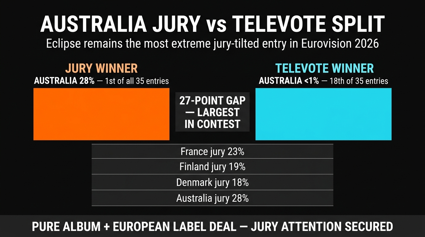 Delta Goodrem Australia Eurovision 2026 โ jury vs televote split โ Pure album impact