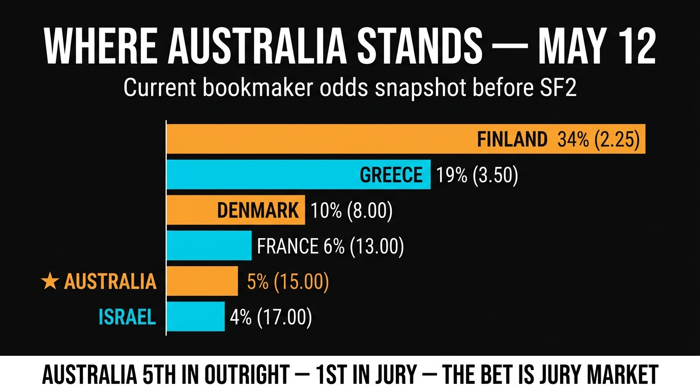 Eurovision 2026 winner odds comparison โ Delta Goodrem Australia at 5%