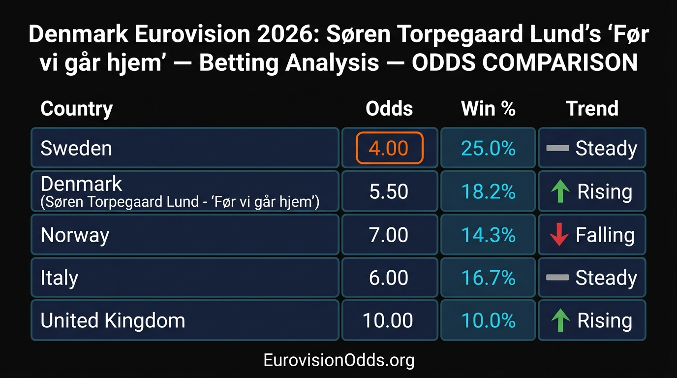 Denmark Eurovision 2026 Betting Odds