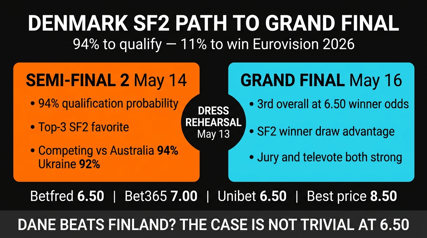 Denmark Soren Torpegaard Lund Eurovision 2026 SF2 jury show vocal collapse betting card