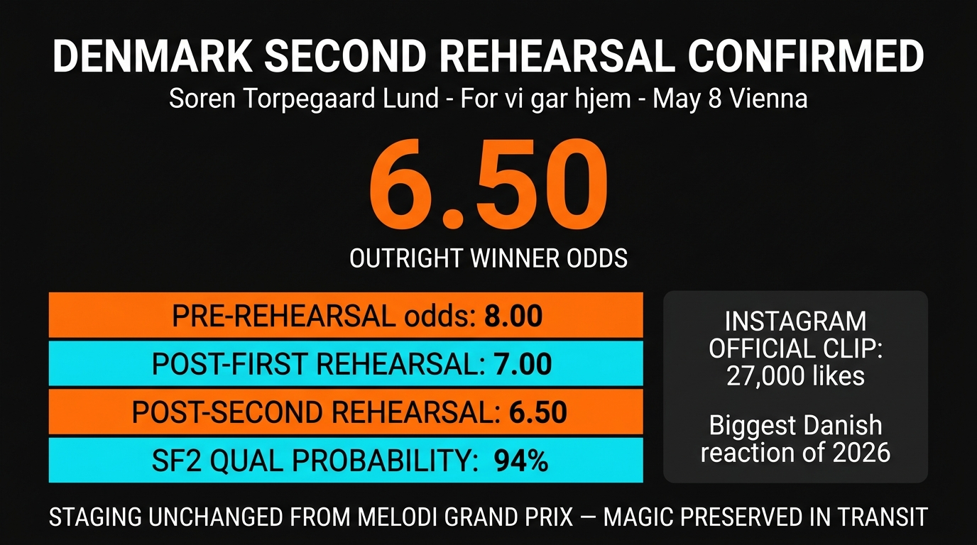 Denmark Torpegaard second rehearsal odds movement Eurovision 2026