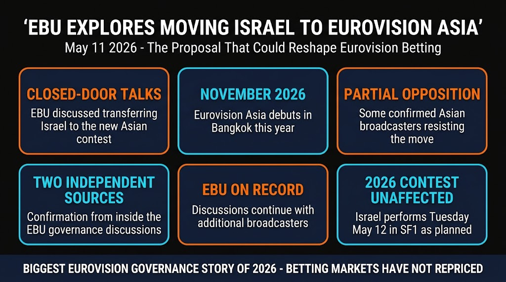 EBU explores moving Israel to Eurovision Asia - betting impact analysis Eurovision 2026