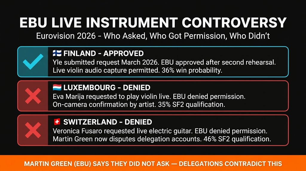 EBU live instrument controversy at Eurovision 2026 — Finland approved, Luxembourg denied, Switzerland denied