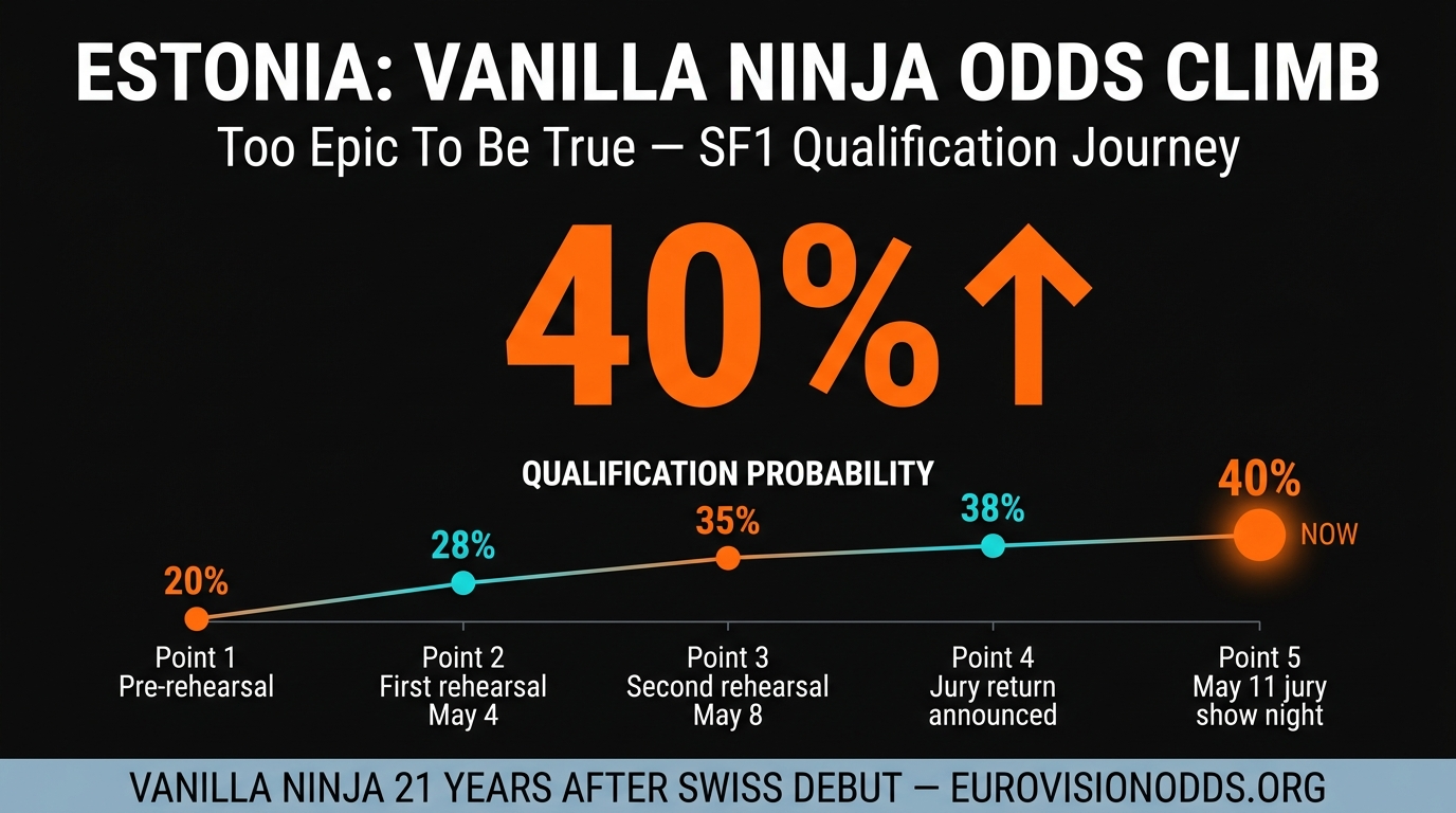Estonia Vanilla Ninja Too Epic To Be True SF1 qualification odds history