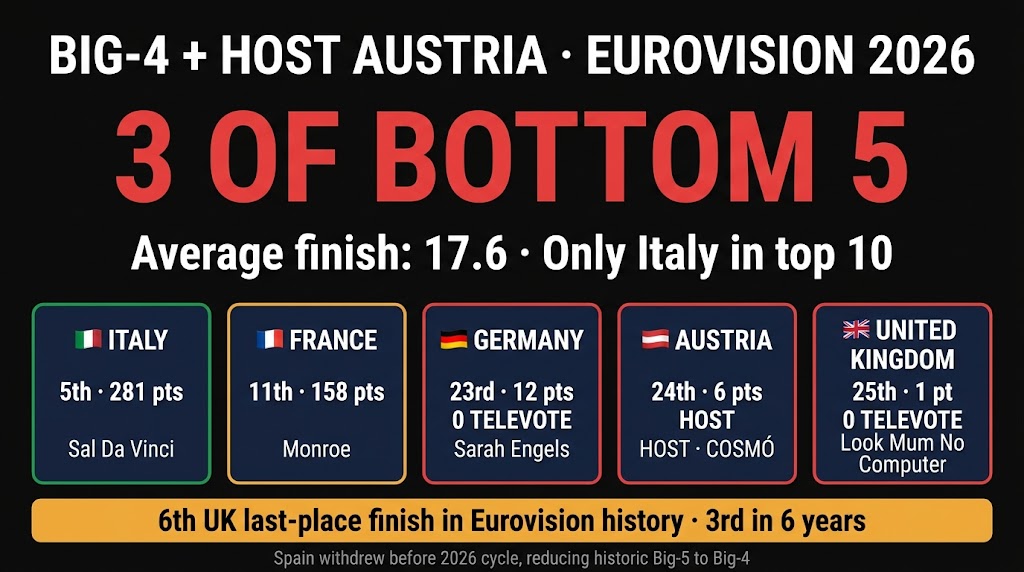 Eurovision 2026 Big-4 and host Austria final positions infographic: Italy 5th, France 11th, Germany 23rd, Austria 24th, UK 25th — average finish 17.6