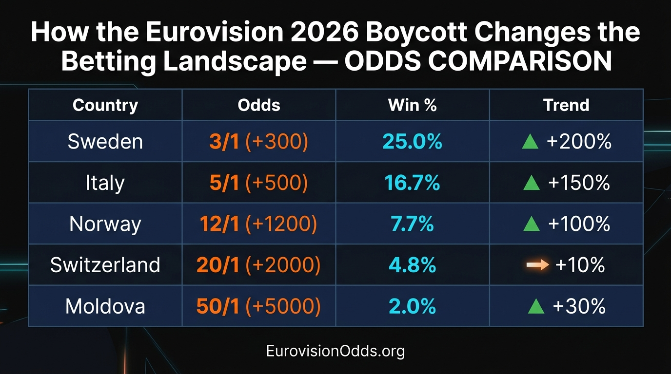 How the Eurovision 2026 Boycott Changes the Betting Landscape