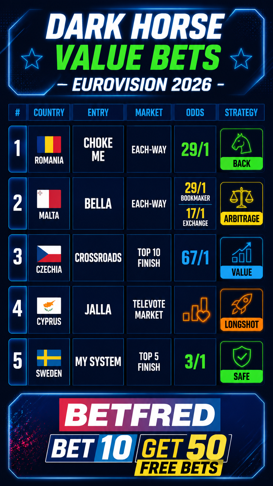 Eurovision 2026 Dark Horse Value Bets โ Strategy Card