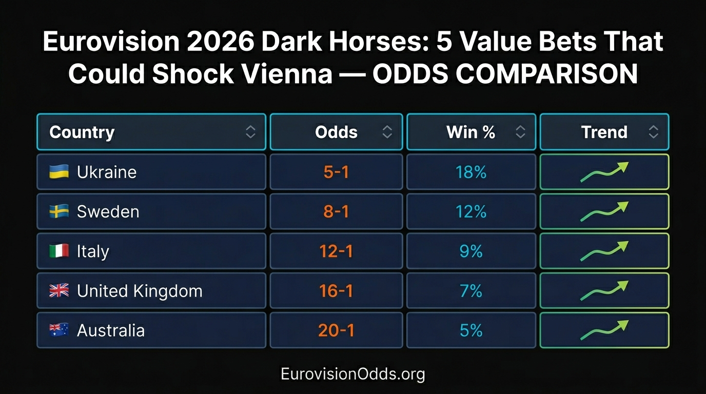 Eurovision 2026 Dark Horses: 5 Value Bets That Could Shock Vienna