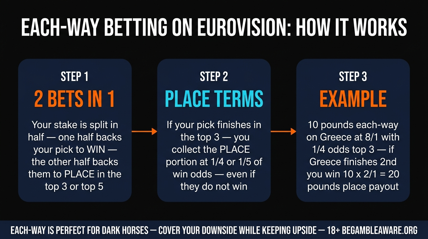 Eurovision 2026 Each-Way Betting Tips: 5 Value Picks Worth Backing