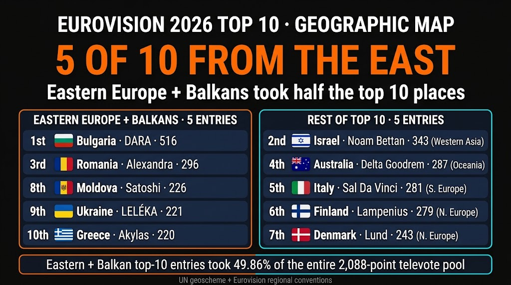 Eurovision 2026 top 10 geographic map: Eastern Europe and Balkans take 5 slots — Bulgaria 1st, Romania 3rd, Moldova 8th, Ukraine 9th, Greece 10th