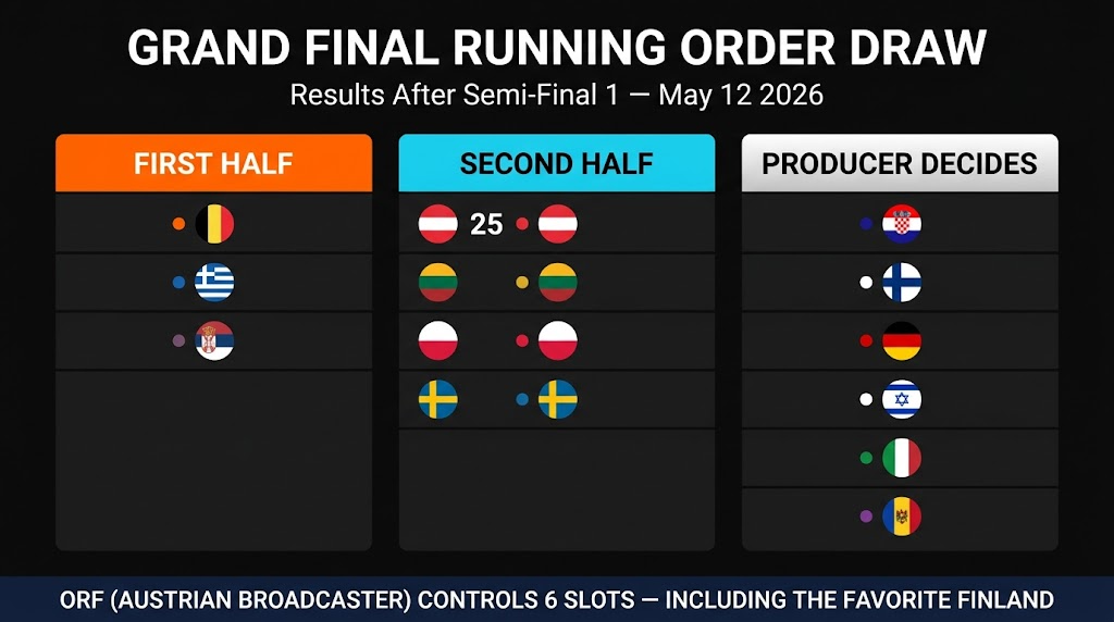 Eurovision 2026 Grand Final first half handicap Greece Belgium Serbia Finland Producer's Choice betting card