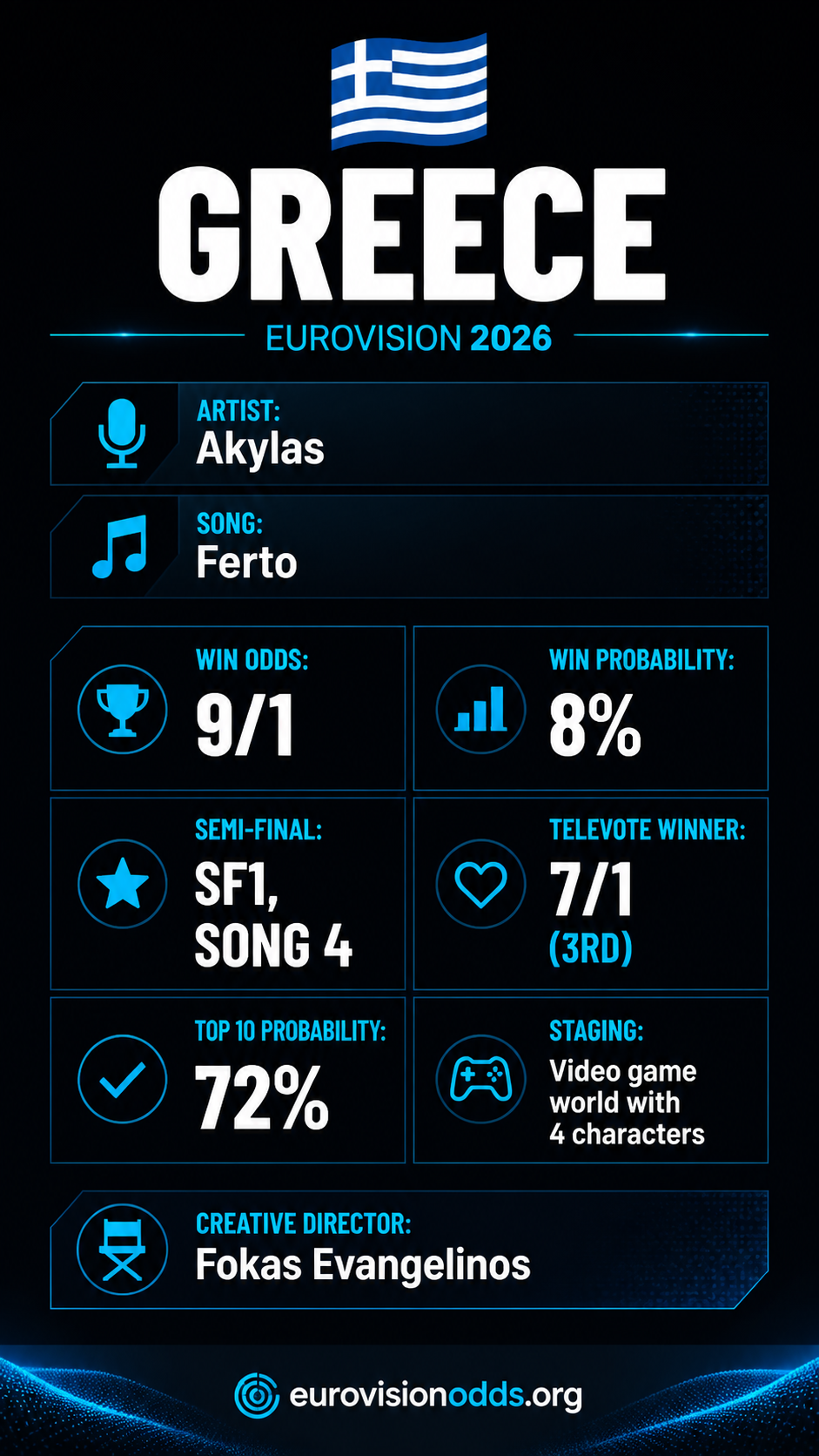 Greece Eurovision 2026 โ Odds & Stats at a Glance