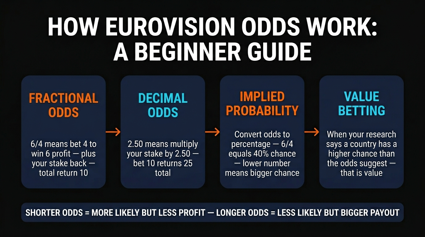How Eurovision odds work — fractional, decimal, implied probability, value