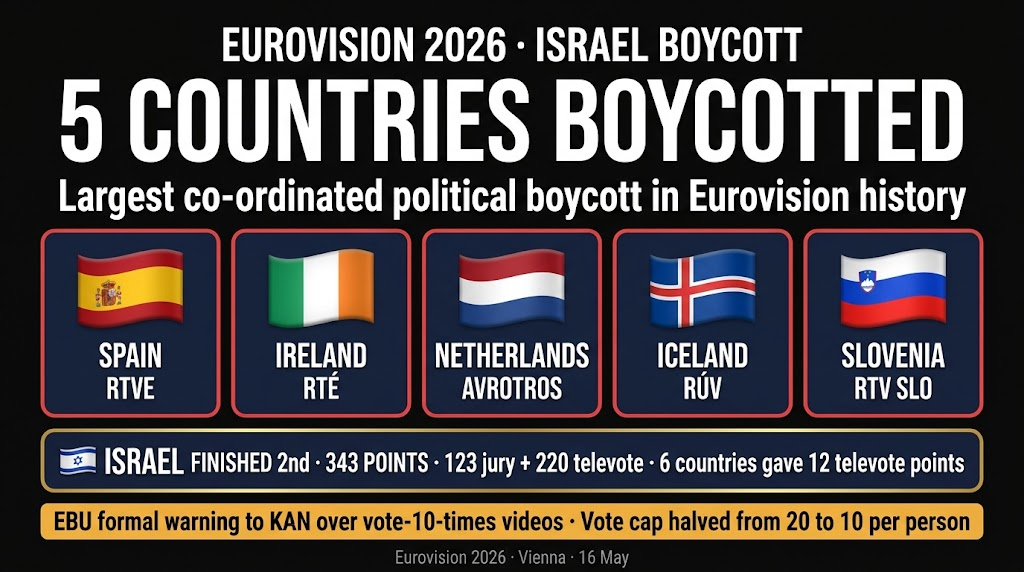 Eurovision 2026 Israel boycott: Spain, Ireland, Netherlands, Iceland and Slovenia refused to compete — Israel finished 2nd with 343 points despite the largest boycott in Eurovision history