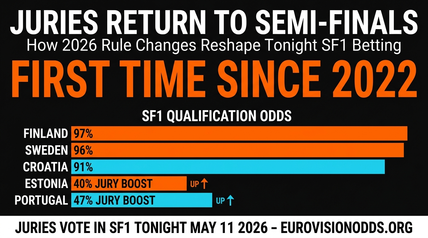 Eurovision 2026 jury return to semi-finals SF1 odds impact analysis