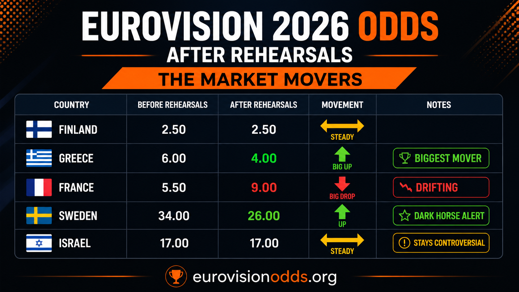 Eurovision 2026 Odds After Rehearsals โ The Market Movers