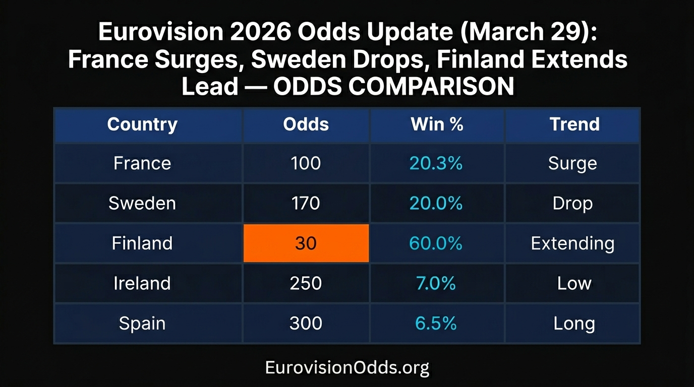 Eurovision 2026 Odds Update (March 29): France Surges, Sweden Drops, Finland Extends Lead