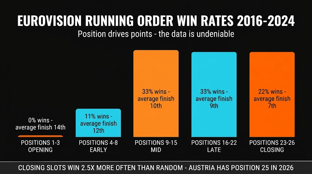 Eurovision 2026 Running Order Position Impact — Win Rate by Slot