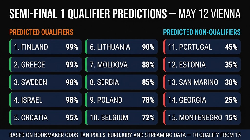 Eurovision 2026 Semi-Final Predictions: Who Qualifies from SF1 and SF2?