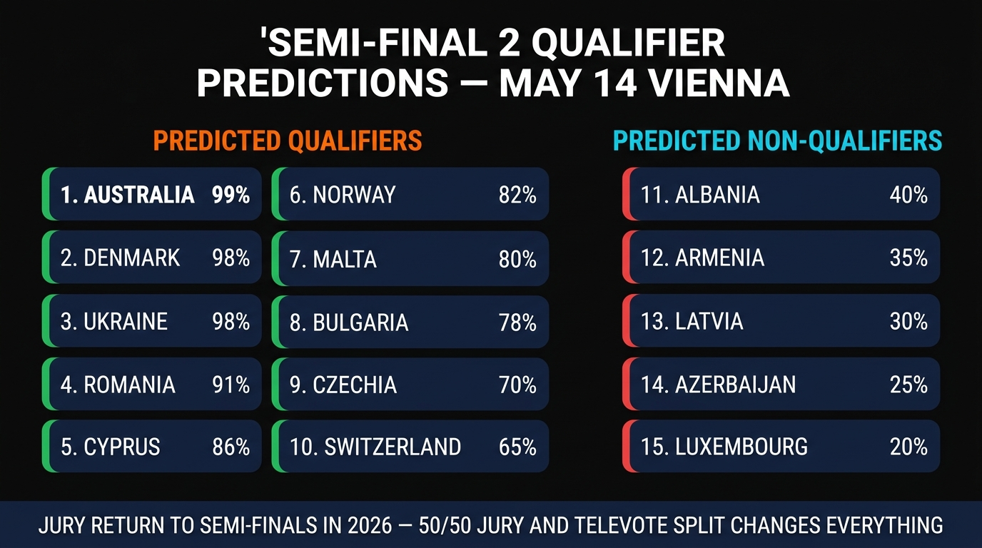 Eurovision 2026 Semi-Final 2 qualification predictions infographic