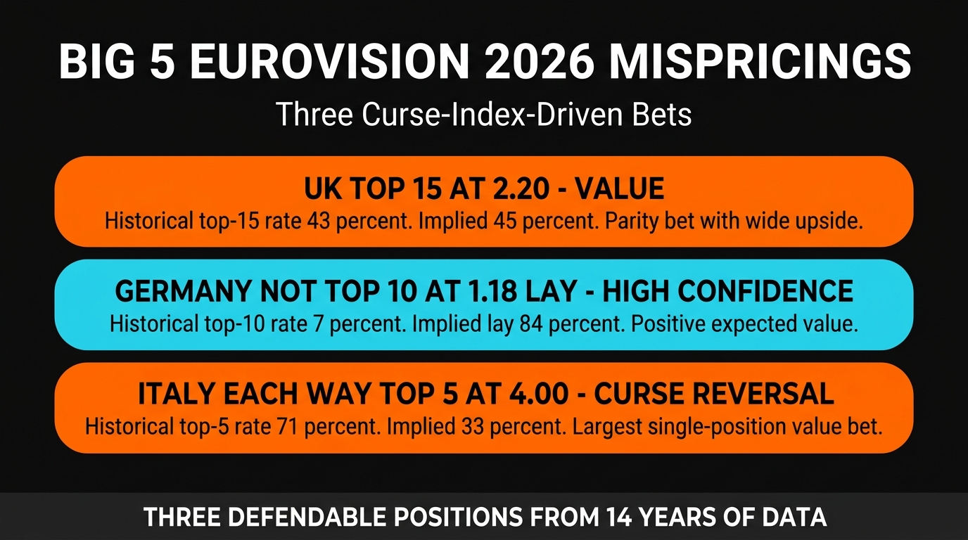 Eurovision 2026 Top Big-4 sub-market France Italy Germany UK Betfred betting card