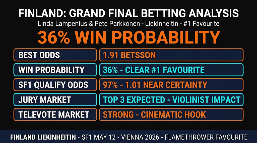 Eurovision 2026 Top Scandinavian Nordic Country Betfred sub-market Finland Sweden Denmark Norway betting card