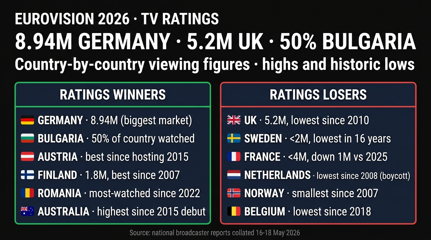 Eurovision 2026 TV ratings infographic: Germany 8.94M (highest), UK 5.2M (lowest since 2010), Bulgaria nearly half population, country-by-country viewing figures breakdown