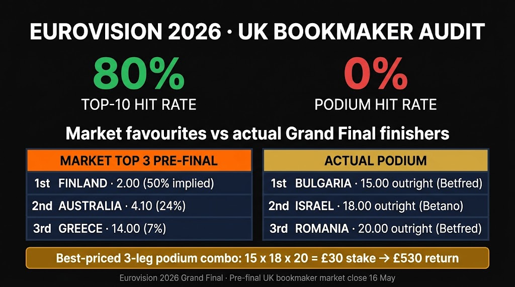 Eurovision 2026 UK bookmaker accuracy audit: market top 10 vs actual top 10 with 80% top-10 hit rate but 0% podium hit rate