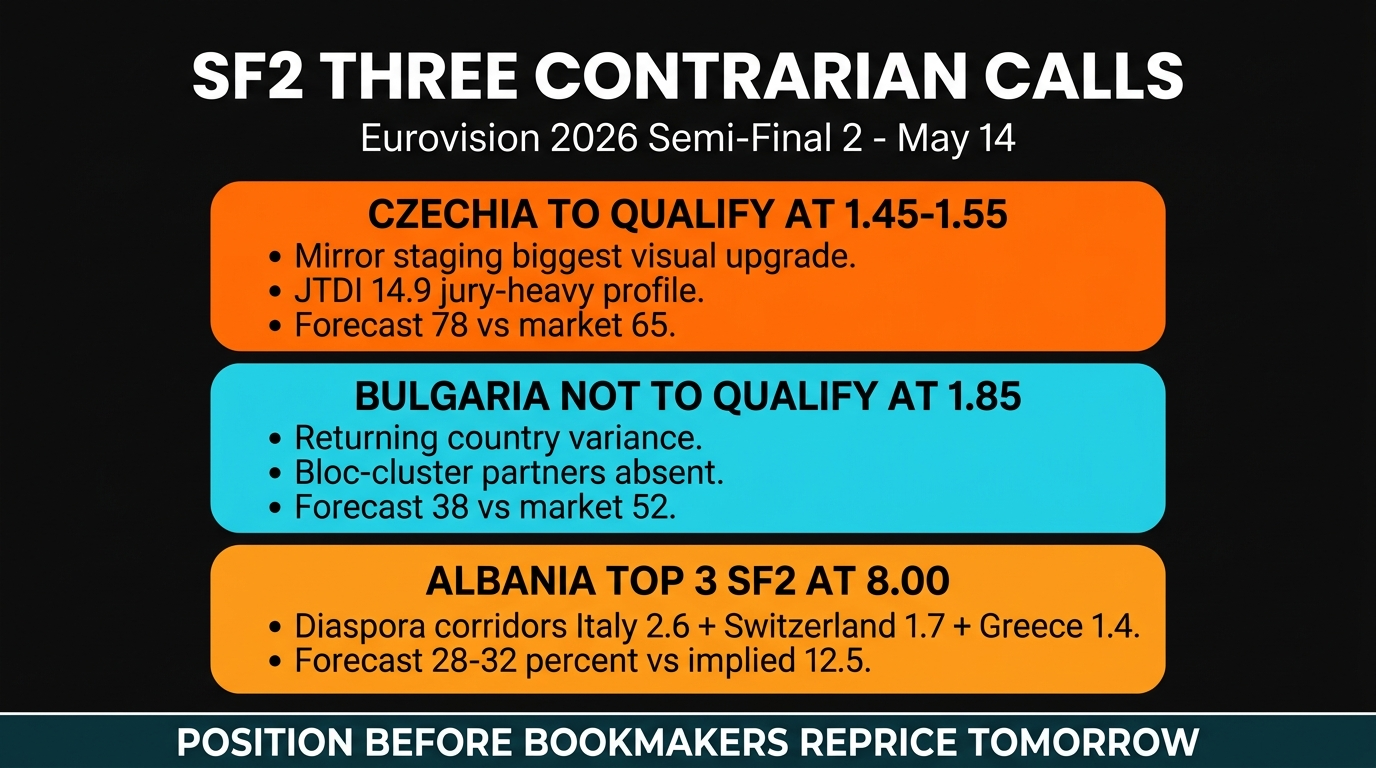 Eurovision 2026 underdog bets UK 5 long-shots betting card