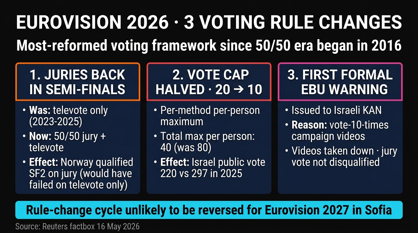 Eurovision 2026 voting rule changes explained: juries returned to semi-finals, televote cap halved from 20 to 10, KAN formal warning infographic