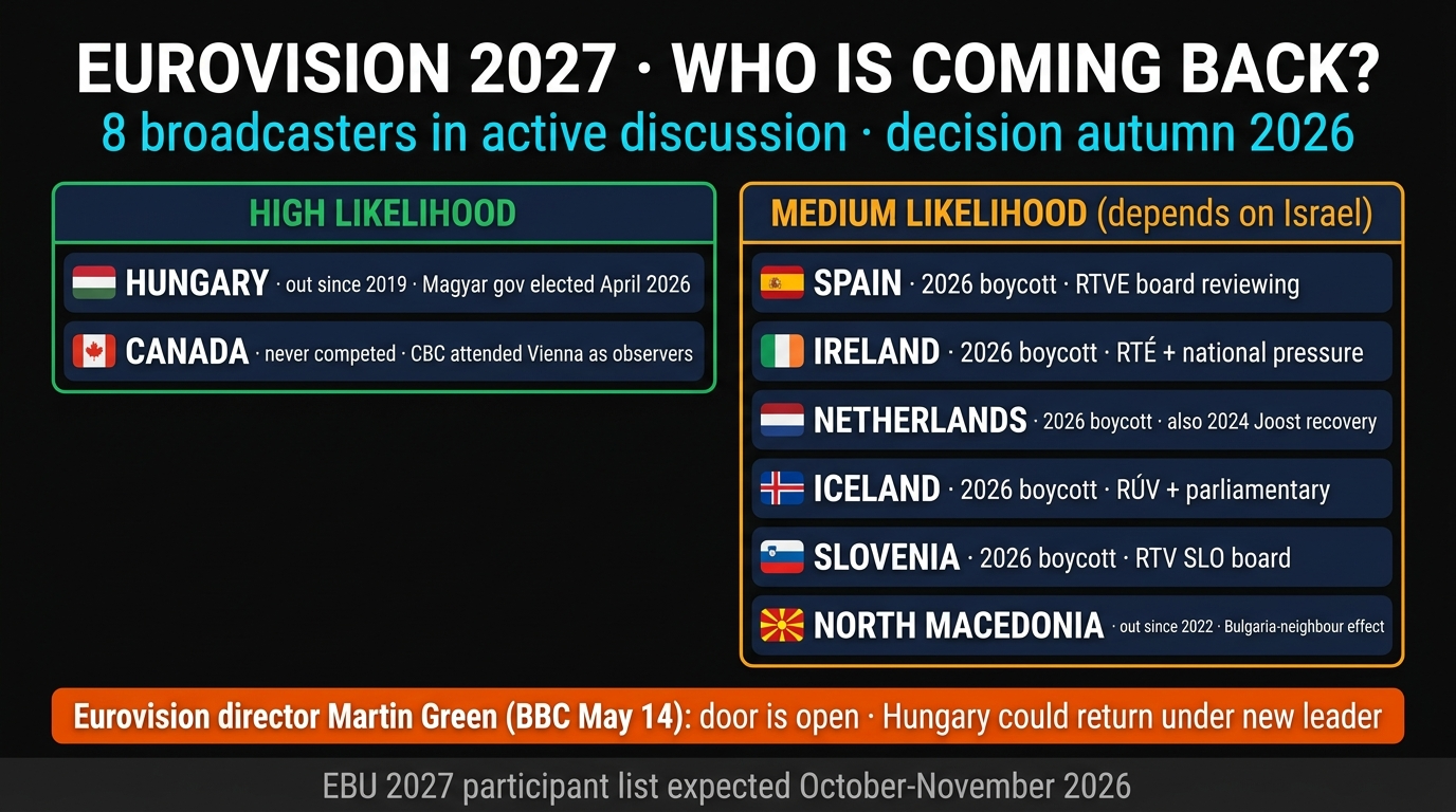 Eurovision 2027 returning broadcasters infographic: Hungary, Canada, Spain, Ireland, Netherlands, Iceland, Slovenia, North Macedonia