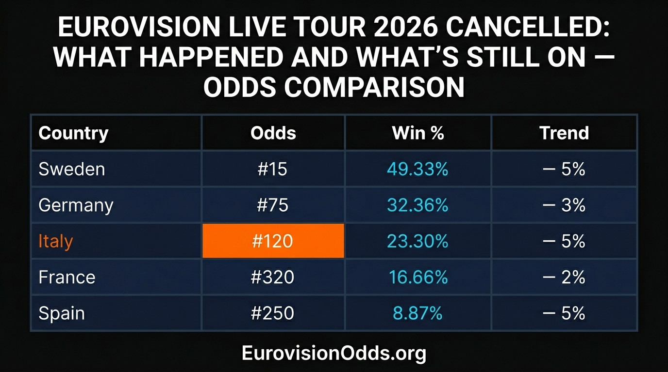 Eurovision Live Tour 2026 Cancelled: What Happened and What's Still On