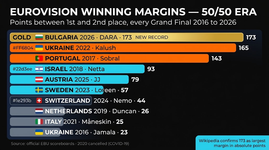 Eurovision Records — Every All-Time Mark Set Across 70 Contests