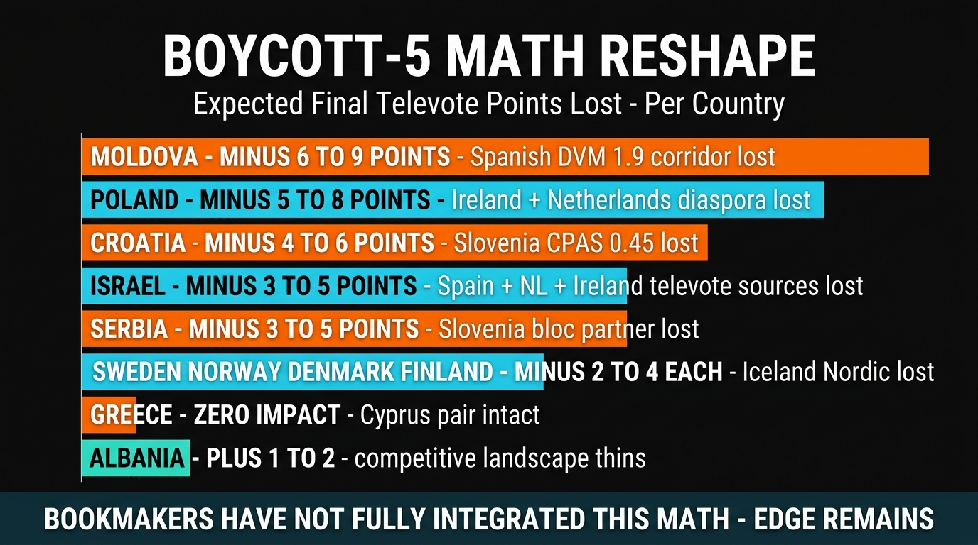 Five-broadcaster Eurovision 2026 boycott impact per country: RTVE Spain, RTÉ Ireland, AVROTROS Netherlands, RÚV Iceland, RTVSLO Slovenia — population withheld, viewership range, EBU fees where disclosed
