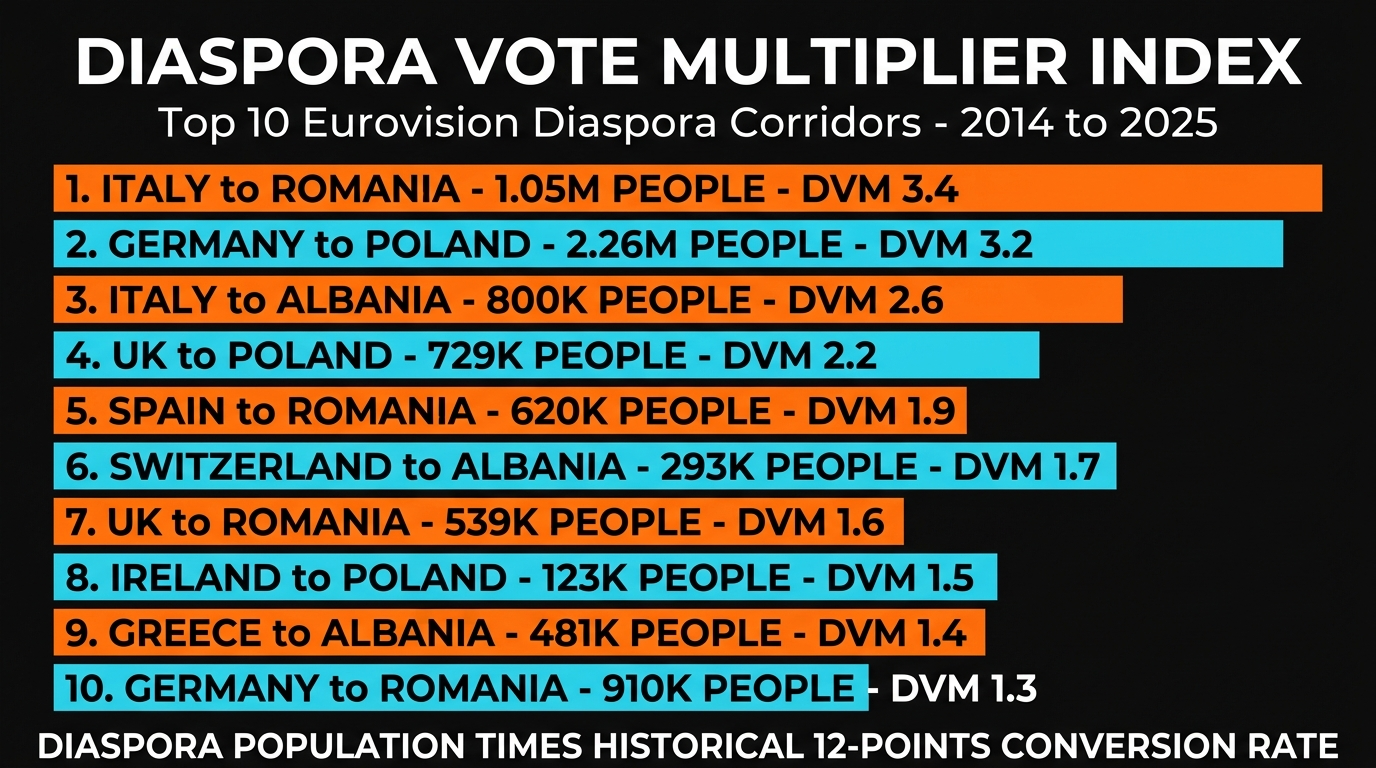 EurovisionOdds Diaspora Vote Multiplier Index — top 10 strongest diaspora corridors