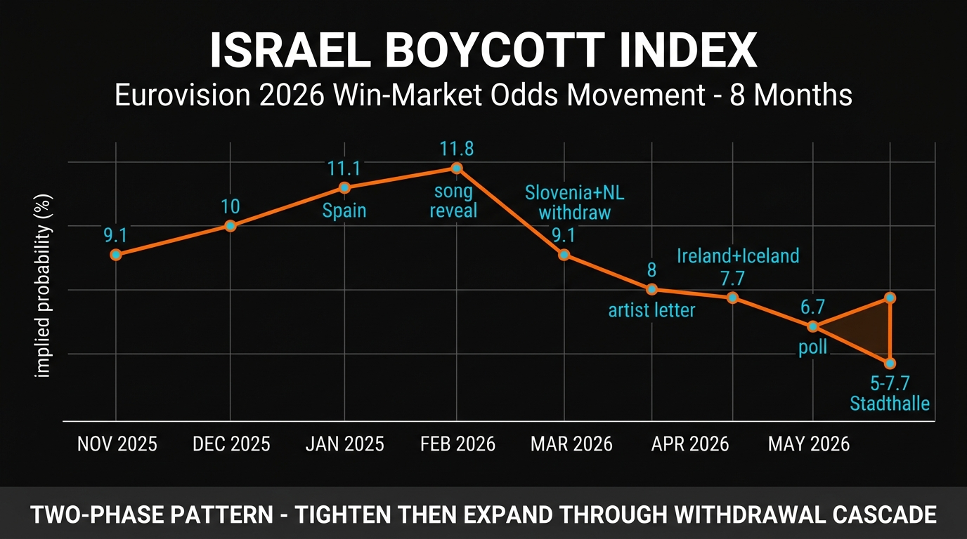 EurovisionOdds Israel Boycott Index — odds movement across 8 months of 2026 cycle