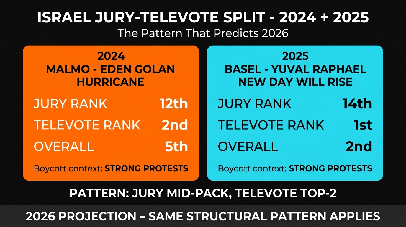 Israel jury vs televote pattern 2024 Eden Golan and 2025 Yuval Raphael
