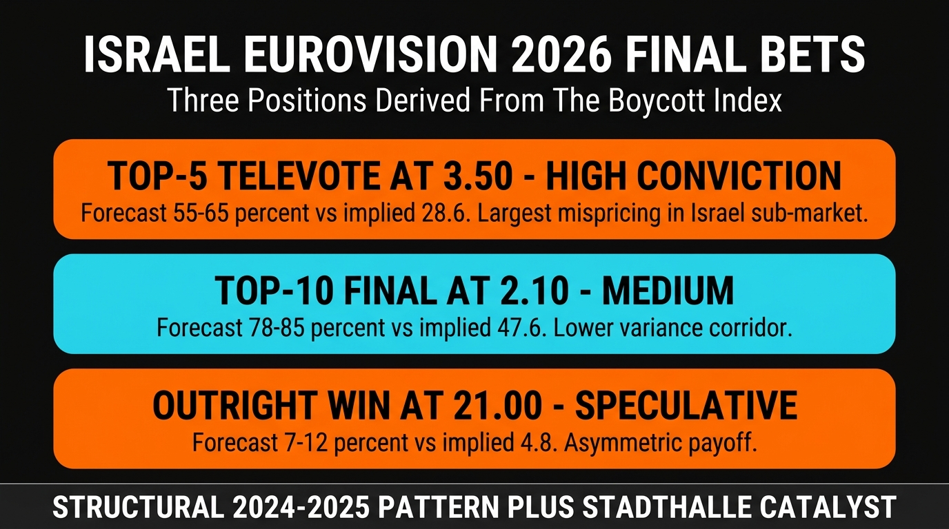 Israel three Final-week bets — top-5 televote 3.50, top-10 2.10, outright 13-21